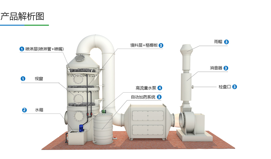 废气处理设备