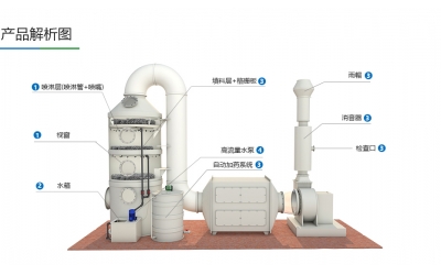 废气除臭设备有哪些？